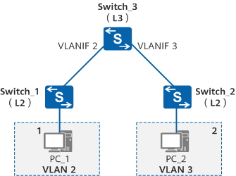 配图5 通过VLANIF实现VLAN间用户的三层互访-5